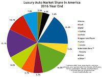 USA luxury auto brand market share chart 2016