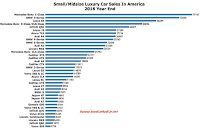 USA luxury car sales charts 2016 