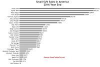 USA small SUV sales chart 2016