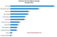 Canada commercial van sales chart January 2017