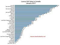 Canada luxury SUV sales chart January 2017