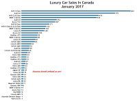 Canada luxury car sales chart January 2017
