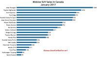 Canada midsize SUV sales chart January 2017