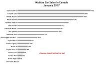Canada midsize car sales chart January 2017