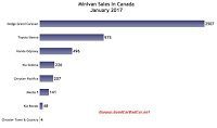 Canada minivan sales chart January 2017