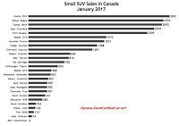 Canada small SUV sales chart January 2017