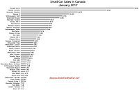 Canada small car sales chart January 2017