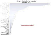 Canadasports car sales chart January 2017
