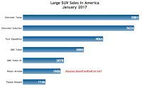 USA large SUV sales chart January 2017