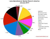 USA automaker market share chart January 2017