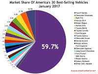 USA best selling autos market share chart January 2017