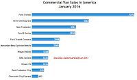 USA commercial van sales chart January 2017