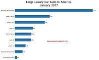 USA large luxury car sales chart January 2017