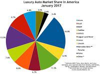 USA luxury auto brand market share chart January 2017