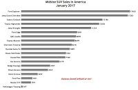 USA midsize SUV sales chart January 2017