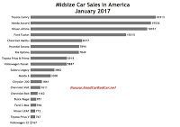 USA midsize car sales chart January 2017