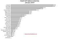 USA small SUV sales chart January 2017