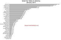 USA small car sales chart January 2017