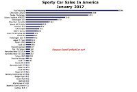 USA sports car sales chart January 2017