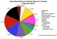 Canada automaker market share sales chart February 2017