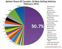 Canada best-selling autos market share chart FEbruary 2017