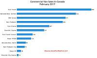 Canada commercial van sales chart February 2017