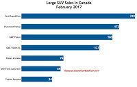 Canada full-size SUV sales chart February 2017