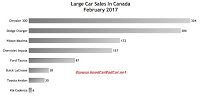 Canada large car sales chart February 2017