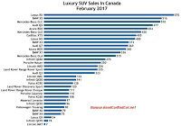 Canada luxury SUV sales chart February 2017