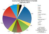 Canada luxury auto brand market share chart February 2017