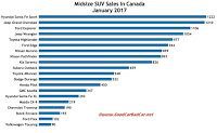 Canada midsize SUV sales chart February 2017