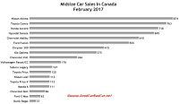 Canada midsize car sales chart February 2017