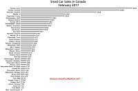 Canada small car sales chart February 2017