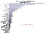 Canada sports car sales chart February 2017