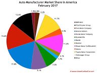 USA auto brand market share chart February 2017