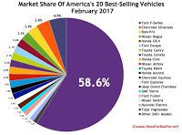 USA best-selling autos market share chart February 2017