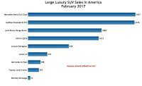 USA large luxury SUV sales chart February 2017