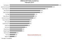 USA midsize SUV sales chart February 2017