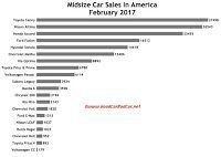 USA midsize car sales chart February 2017
