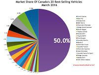 Canada best-selling autos market share chart March 2017