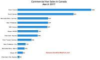 Canada commercial van sales chart March 2017