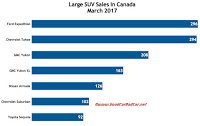 Canada large SUV sales chart March 2017