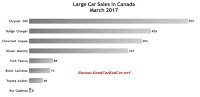 Canada large car sales chart March 2017