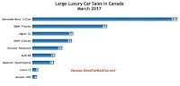 Canada large luxury car sales chart March 2017