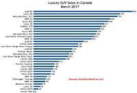 Canada luxury SUV sales chart March 2017