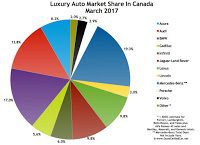 Canada luxury auto brand market share chart March 2017