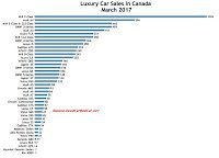 Canada luxury car sales chart March 2017