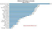 Canada midsize SUV sales chart MArch 2017
