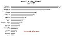 March 2017 Canada midsize car sales chart