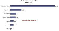 Canada minivan sales chart March 2017